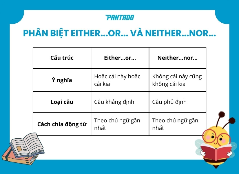 Phân biệt cấu trúc Either..or… và Neither…nor…